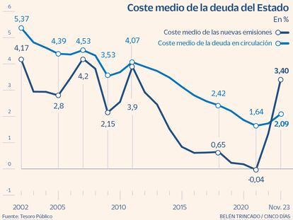 Coste medio de la deuda del Estado