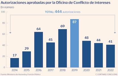 Autorizaciones aprobadas por la Oficina de Conflicto de Intereses