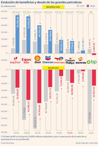 Beneficios y deuda de las grandes petroleras. Gráfico