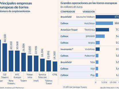 Las telecos europeas venden torres por más de 55.000 millones desde 2019