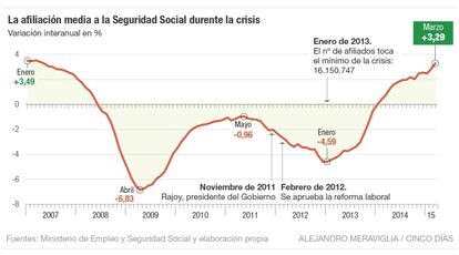 Afiliación a la Seguridad Social