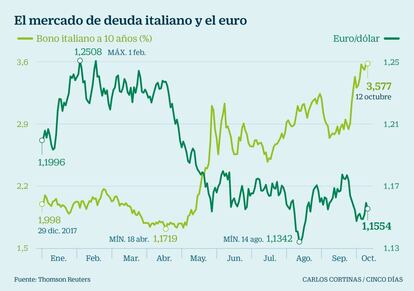 El mercado de deuda italiano y el euro