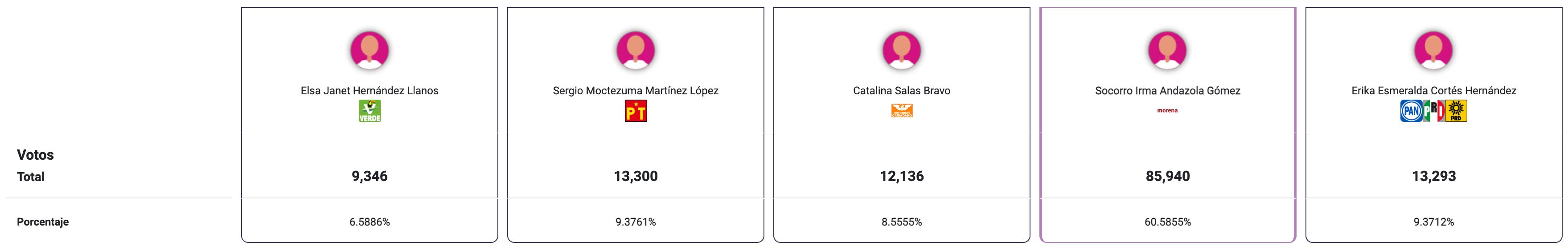 Los resultados del conteo de los votos en la elección que contendió Andazola el 2 de junio.