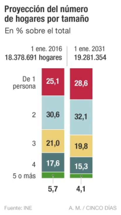 Hogares por tamaño