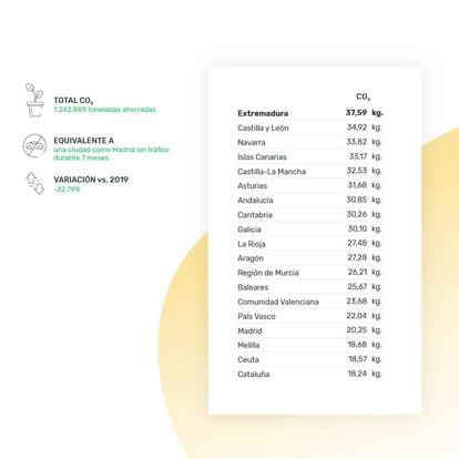 La comunidad autónoma que más CO2 ahorró por habitante fue Extremadura, según se desprende del informe presentado por Milanuncios