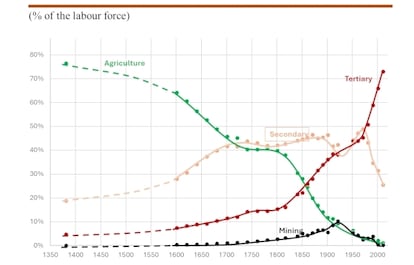 La gráfica muestra el acusado descenso de los trabajadores agrícolas ya en el siglo XVII y como los industriales los superan a inicios del XVIII. También se observa el acelerado ascenso del sector servicios dese el supuesto inicio de la Revolución Industrial.