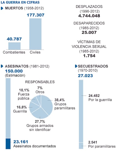 Fuente: Centro Nacional de Memoria Histórica de Colombia.