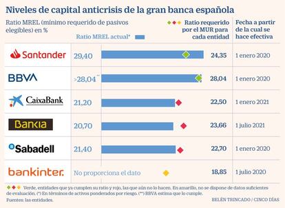 Niveles de capital anticrisis de la gran banca española