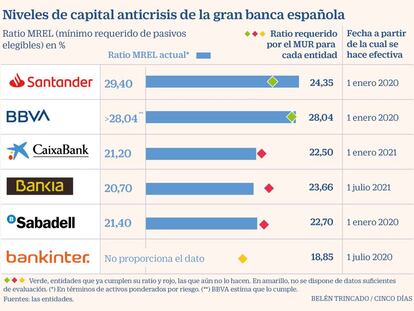 La banca acelera en la construcción del colchón anticrisis europeo