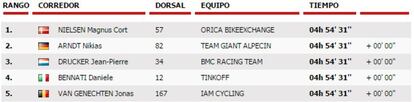 Clasificación de la 18º etapa de la Vuelta.