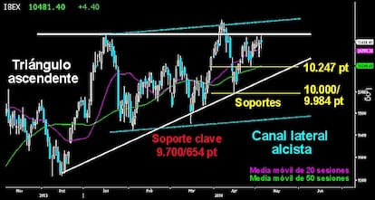 EL IBEX INSISTE EN ATACAR LOS 11.000 PUNTOS. El selectivo español mantiene intactas sus opciones de resolver al alza el movimiento lateral en que se encuentra inmerso junto a toda la renta variable. Tras la última corrección, se refuerzan las dos ideas que ya contemplamos en abril, una figura triangular o un canal lateral alcista, cuya proyección marca un mismo objetivo: los 11.500 puntos. El Ibex ha dejado trazado un nuevo y firme soporte sobre los 9.984/10.000 puntos para el corto plazo, al que añadir a la gran trinchera alcista de los 9.700/654 puntos. Mientras los toros mantengan los 10.247 puntos, el ataque a los últimos máximos podría producirse en cualquier momento.