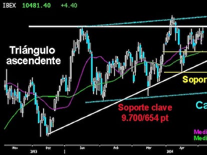 EL IBEX INSISTE EN ATACAR LOS 11.000 PUNTOS. El selectivo español mantiene intactas sus opciones de resolver al alza el movimiento lateral en que se encuentra inmerso junto a toda la renta variable. Tras la última corrección, se refuerzan las dos ideas que ya contemplamos en abril, una figura triangular o un canal lateral alcista, cuya proyección marca un mismo objetivo: los 11.500 puntos. El Ibex ha dejado trazado un nuevo y firme soporte sobre los 9.984/10.000 puntos para el corto plazo, al que añadir a la gran trinchera alcista de los 9.700/654 puntos. Mientras los toros mantengan los 10.247 puntos, el ataque a los últimos máximos podría producirse en cualquier momento.