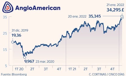 Anglo American