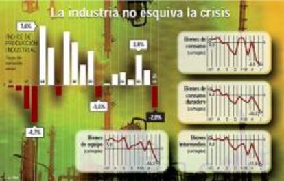 La producción industrial encadena tres meses en recesión