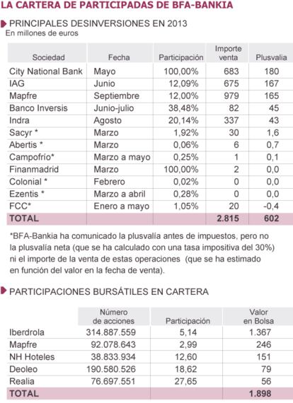 Fuentes: Bankia, CNMV y elaboración propia.