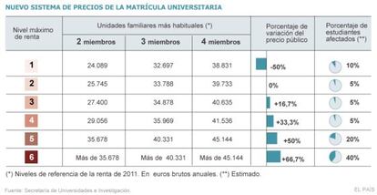 Nuevo sistema de precios de la matrícula universitária.