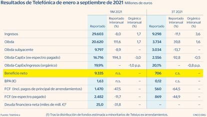 Resultados de Telefónica hasta septiembre de 2021