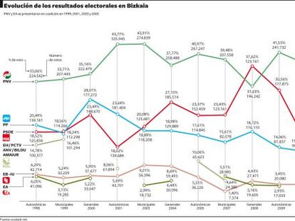 El nacionalismo peina Bizkaia