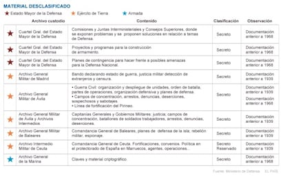 Documentos que el Gobierno de Zapatero quiso desclasificar en 2011 y el lugar en el que se encuentran. El proceso no se ha llevado a cabo.