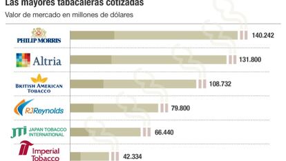 BAT compra Reynolds y superan a Philip Morris como la mayor tabacalera del mundo