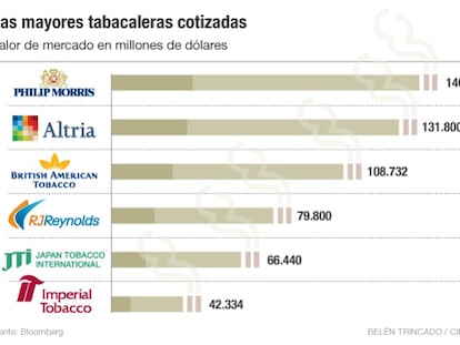 BAT compra Reynolds y superan a Philip Morris como la mayor tabacalera del mundo