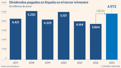 Dividendos pagados en España en el tercer trimestre