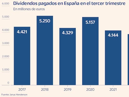 Los dividendos españoles, a contracorriente: suben un 28,5% frente a la caída global