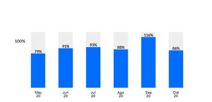 La evolución del sector Belleza en España durante los últimos seis meses, comparado con la actividad en el mismo periodo del año. Fuente: Pulso.