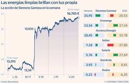 Las energías limpias brillan con luz propia