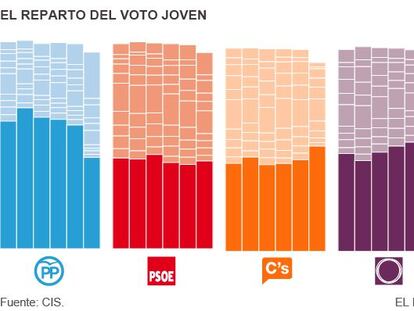 Ciudadanos atrapa el voto joven y el de Podemos cae en picado