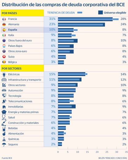 Distribución de las compras de deuda corporativa del BCE