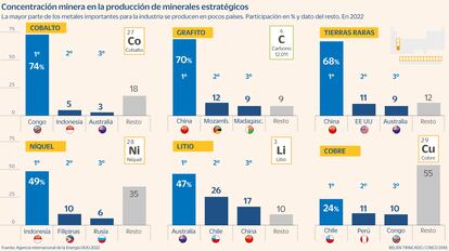 Países extractores metales Gráfico