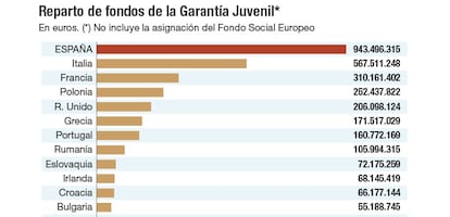 Reparto de fondos de la Garantía Juvenil