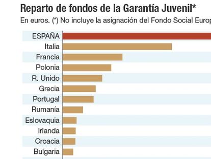 Bruselas alerta del fracaso del plan de garantía juvenil en España