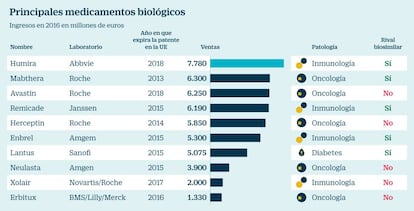 Medidamentos biológicos