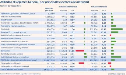 Afiliados al Régimen General, por principales sectores de actividad