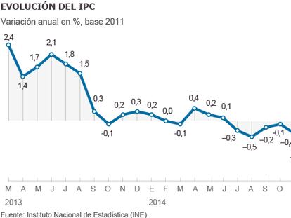 Los precios cumplen en marzo nueve meses a la baja en España