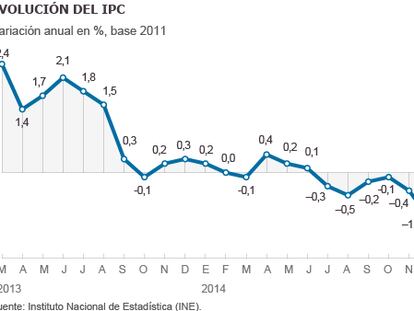 Los precios cumplen en marzo nueve meses a la baja en España