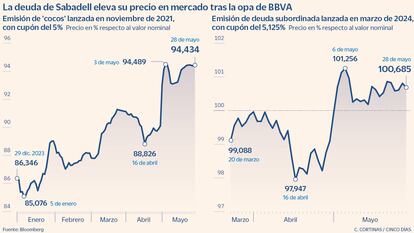 La deuda de Sabadell eleva su precio en mercado tras la opa de BBVA