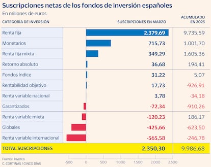 Suscripciones netas de los fondos de inversión españoles