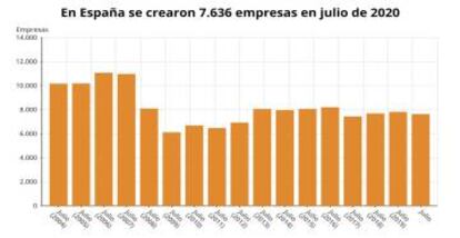 Número de empresas creadas en España hasta julio de 2020, en meses comparables (INE).