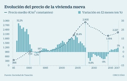 Precio vivienda nueva