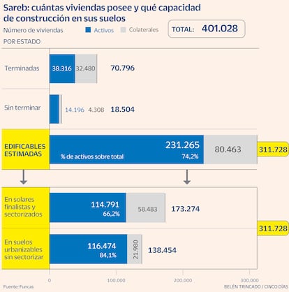 Viviendas del Sareb. Cuántas posee y capacidad de construcción en sus suelo. Gráfico
