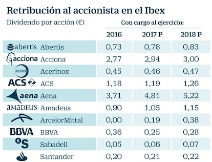 Retribución al accionista en el Ibex