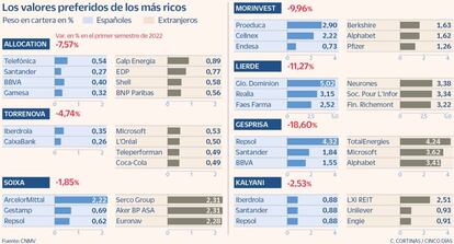 Los valores preferidos de los más ricos