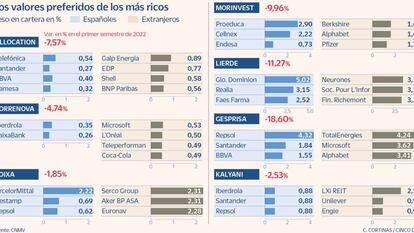 Las grandes fortunas españolas concentran su apuesta en Bolsa en banca y energía