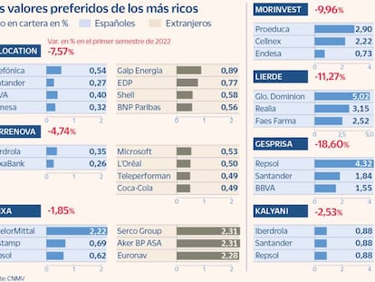 Las grandes fortunas españolas concentran su apuesta en Bolsa en banca y energía