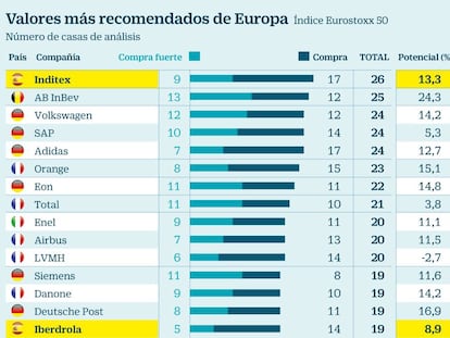 Estos son los valores europeos que más gustan a los analistas