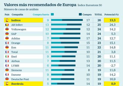 Valores más recomendados de Europa