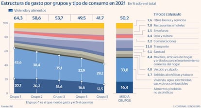 Estructura de gasto por grupos y tipo de gasto en 2021